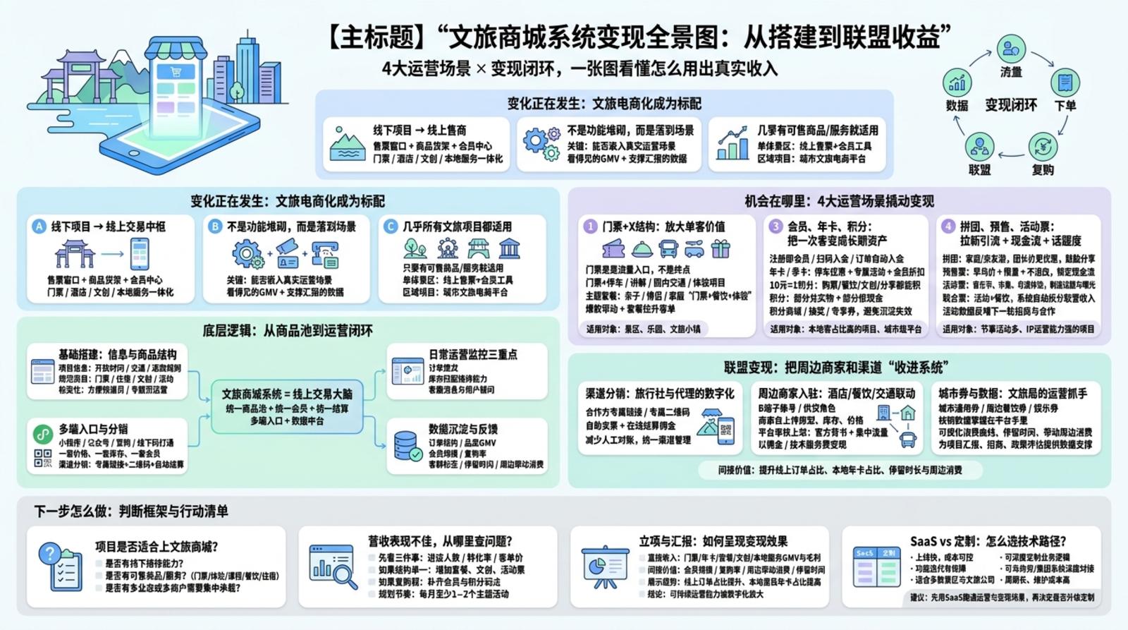 文旅商城系统怎么搭建，日常要怎么用？  