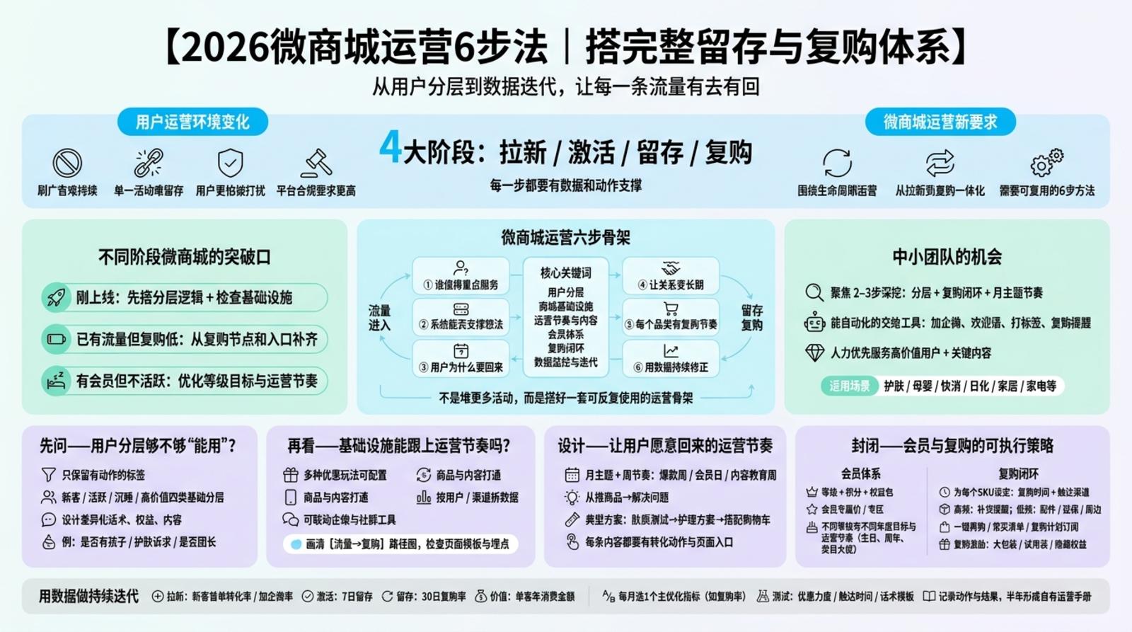 2026微商城运营6步法：提升留存复购