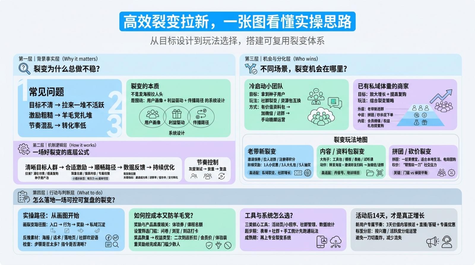 制定裂变策略前要想清什么？  