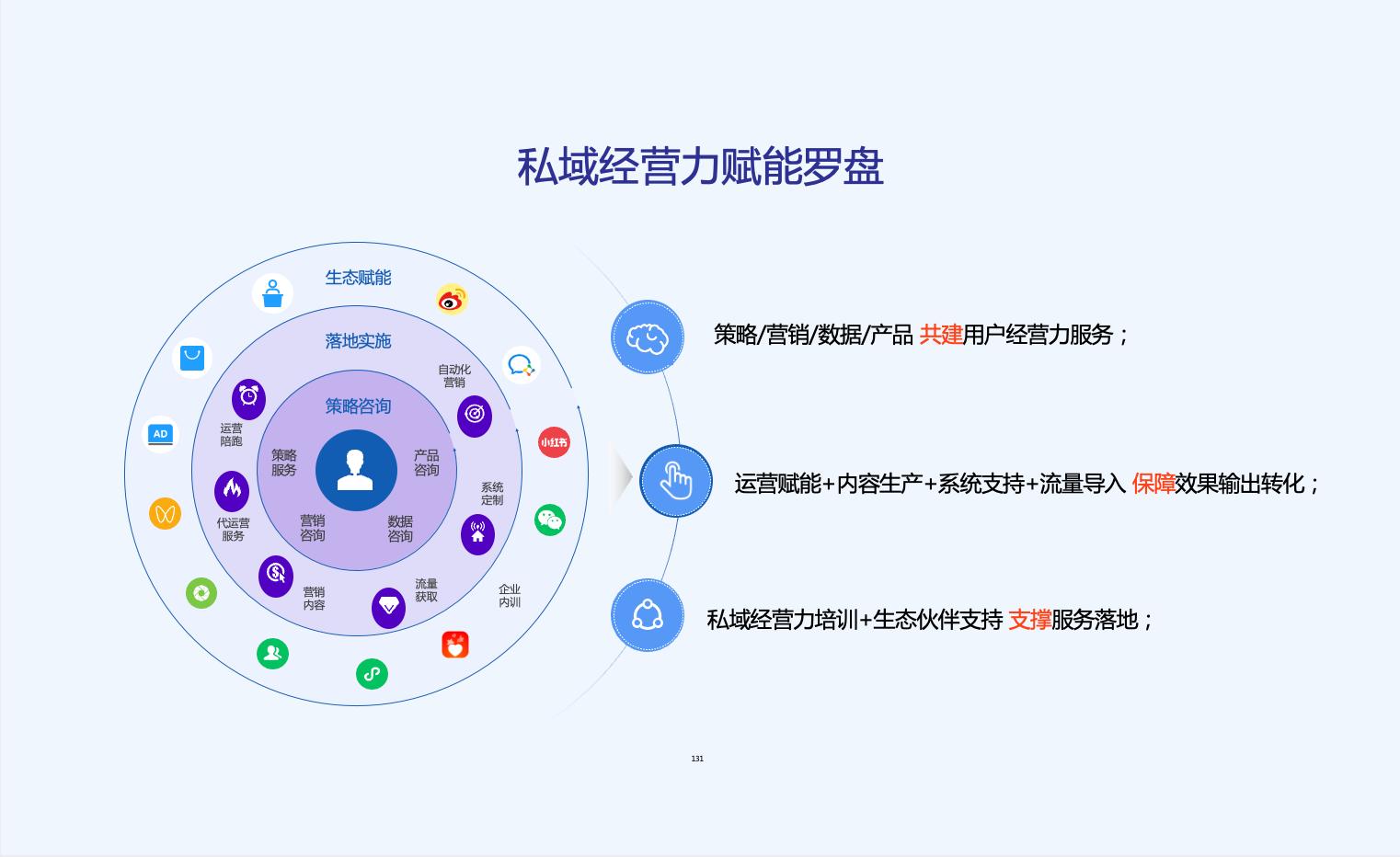 K100私域经营力赋能罗盘，从咨询到运营导生态赋能，给品牌指引方向