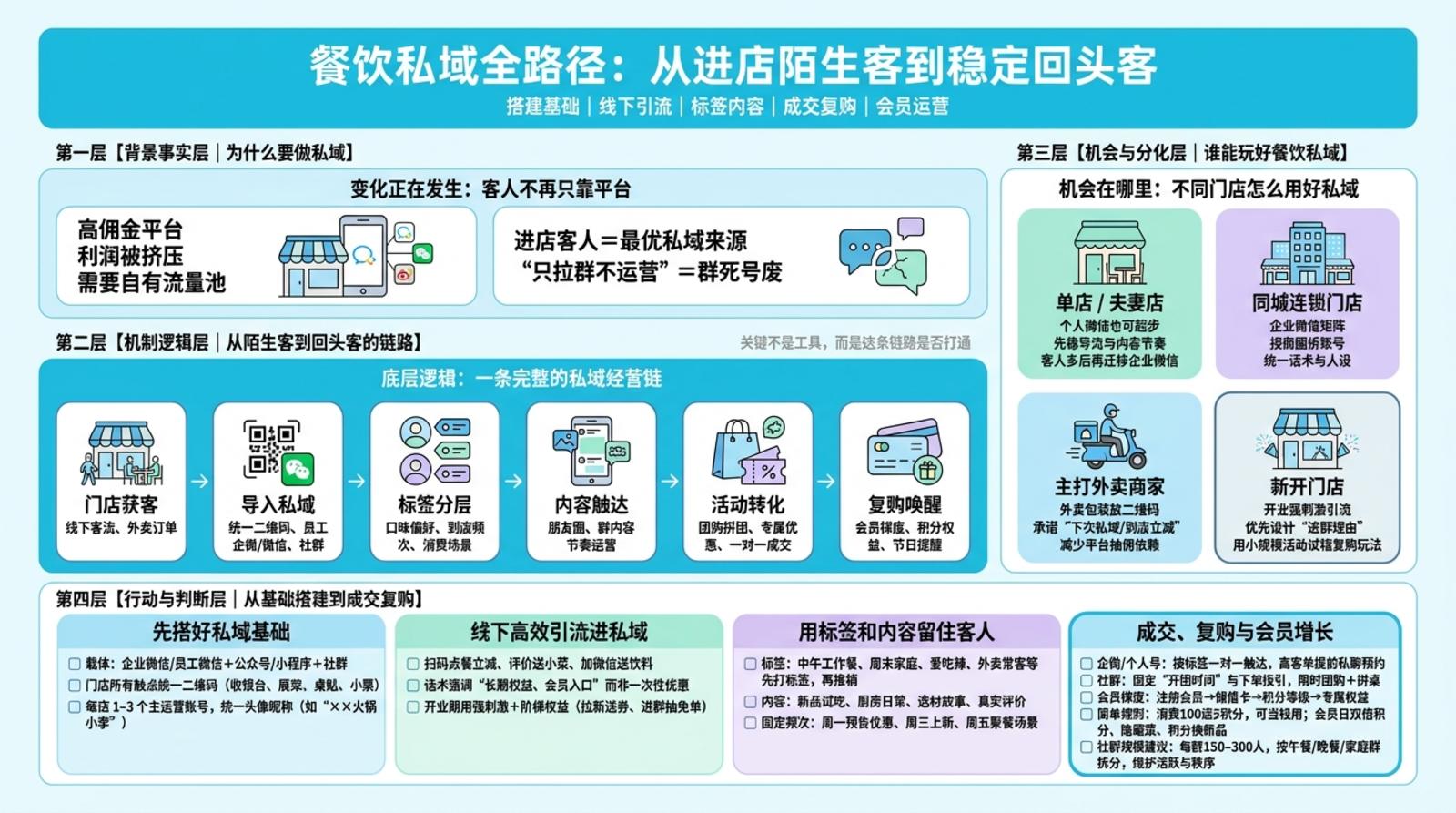 一、餐饮私域要先搭什么基础？