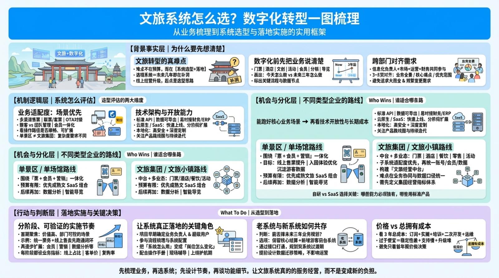 一、文旅系统选型前，要先想清楚什么？