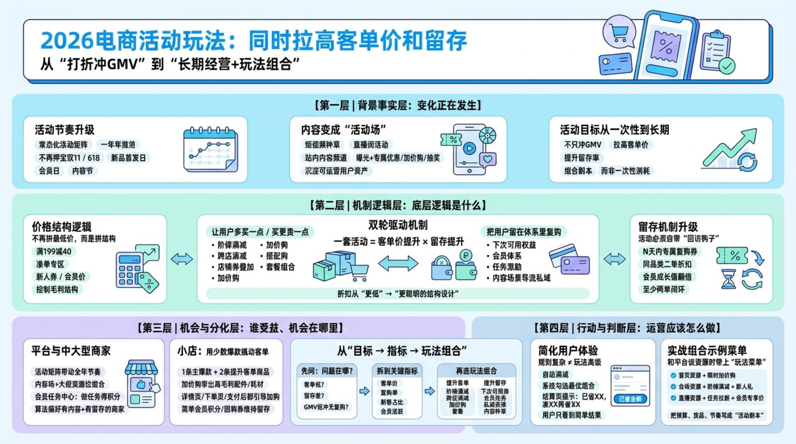2026年电商平台活动玩法有哪些？这样组合提升客单价和留存
