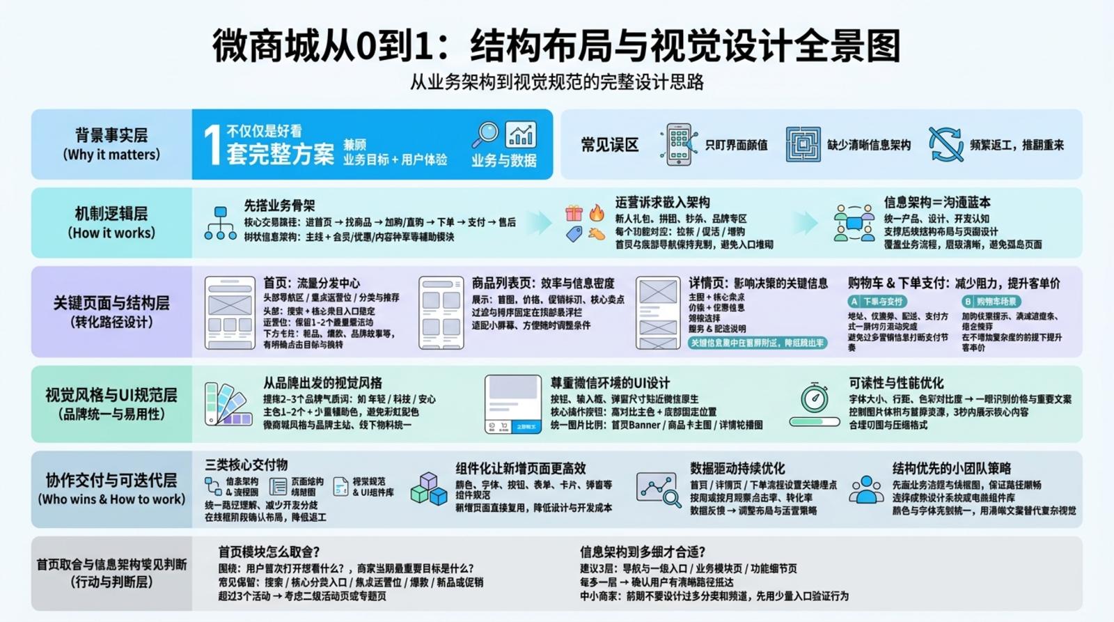一、从业务到信息架构：微商城先搭“骨架”