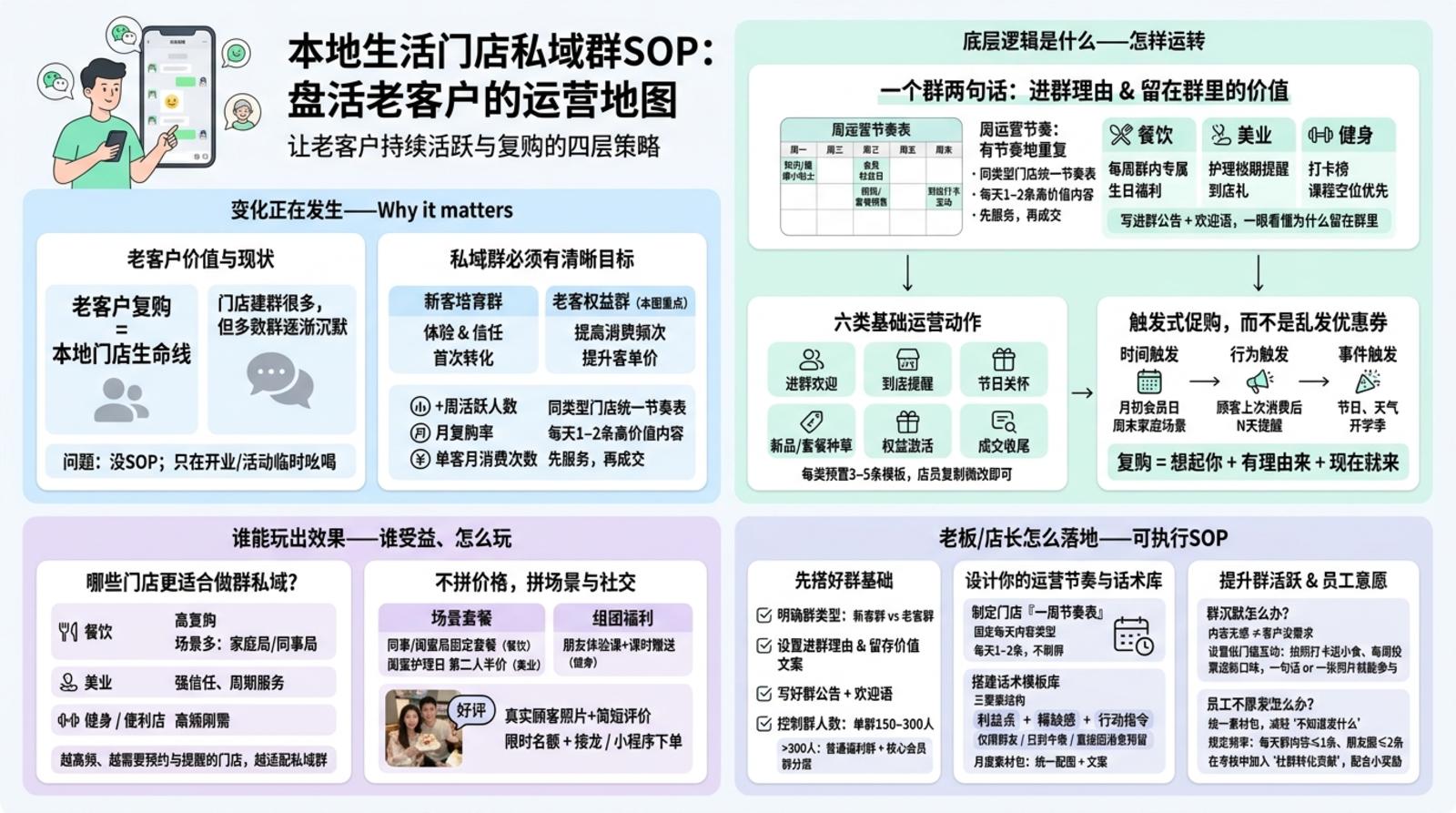 本地生活群私域运营怎么做？一套SOP盘活老客户