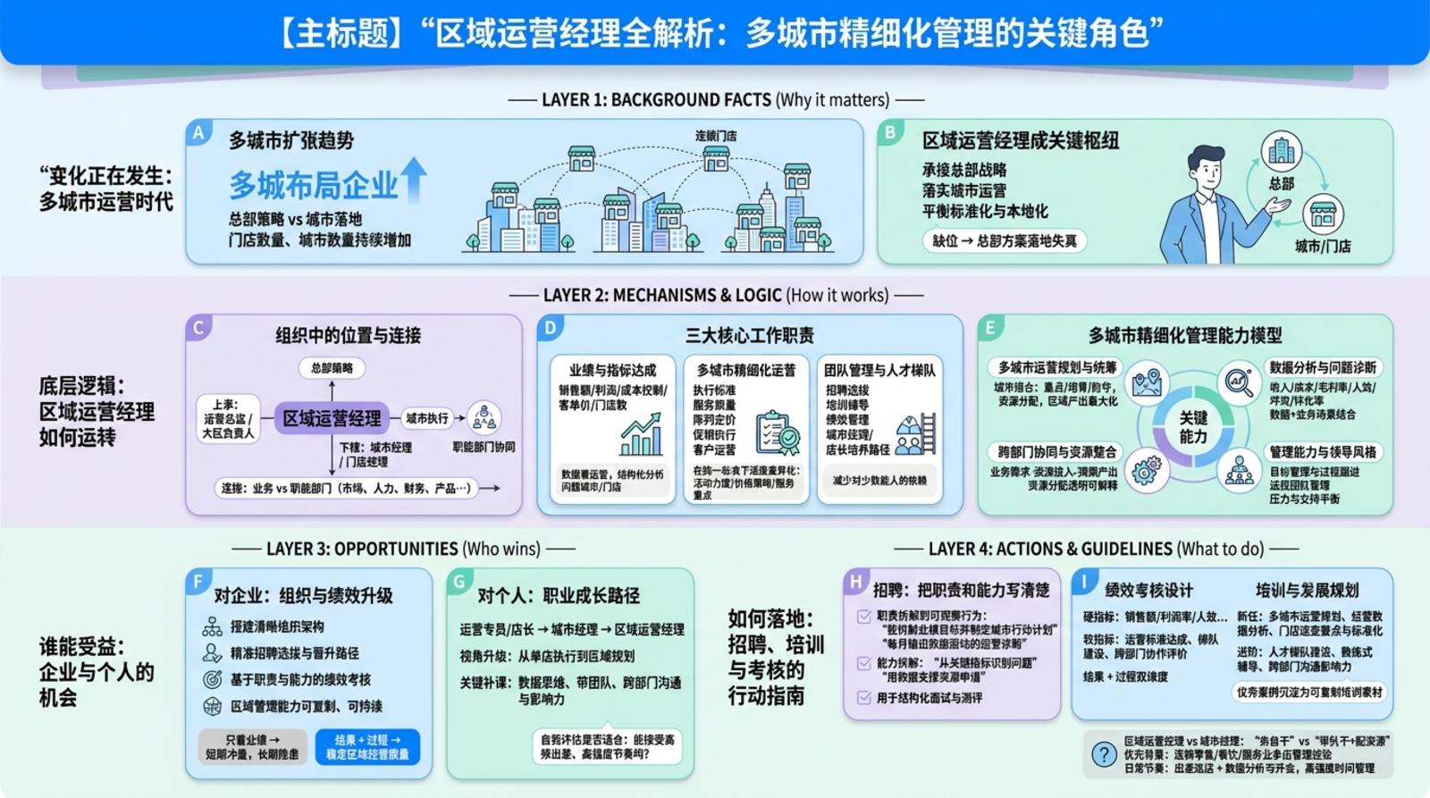 区域运营经理在组织架构中的定位是什么？  
