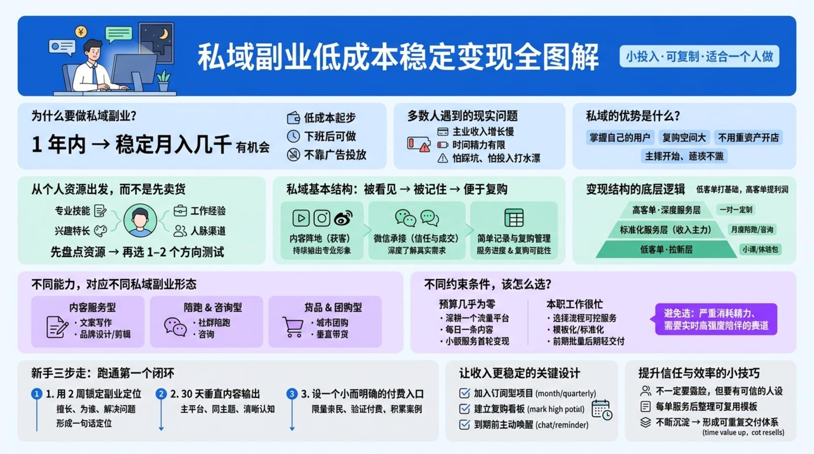 一个人适合做什么样的私域副业？  