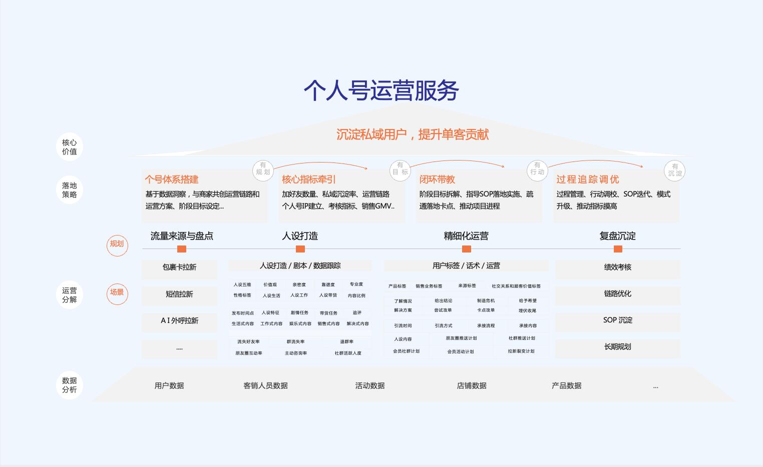 个人号运营服务