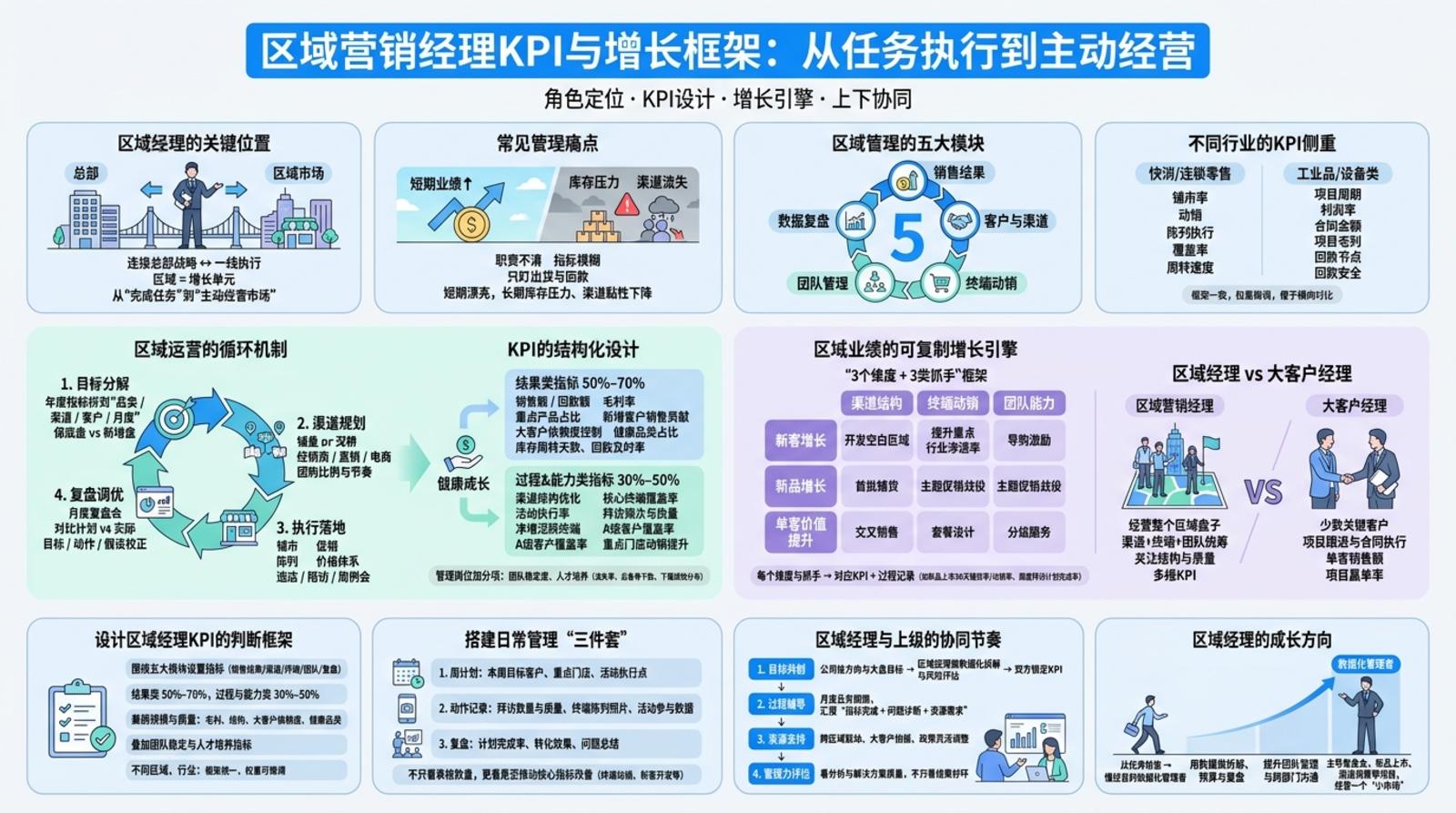 区域营销经理的核心角色如何定位？