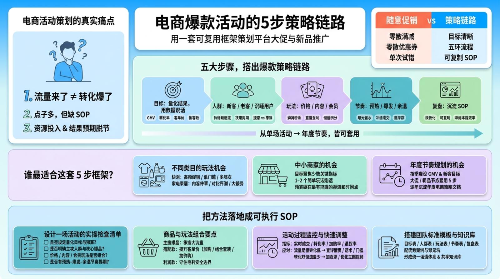 电商平台营销活动怎么策划？用5大步骤搭出爆款策略链路