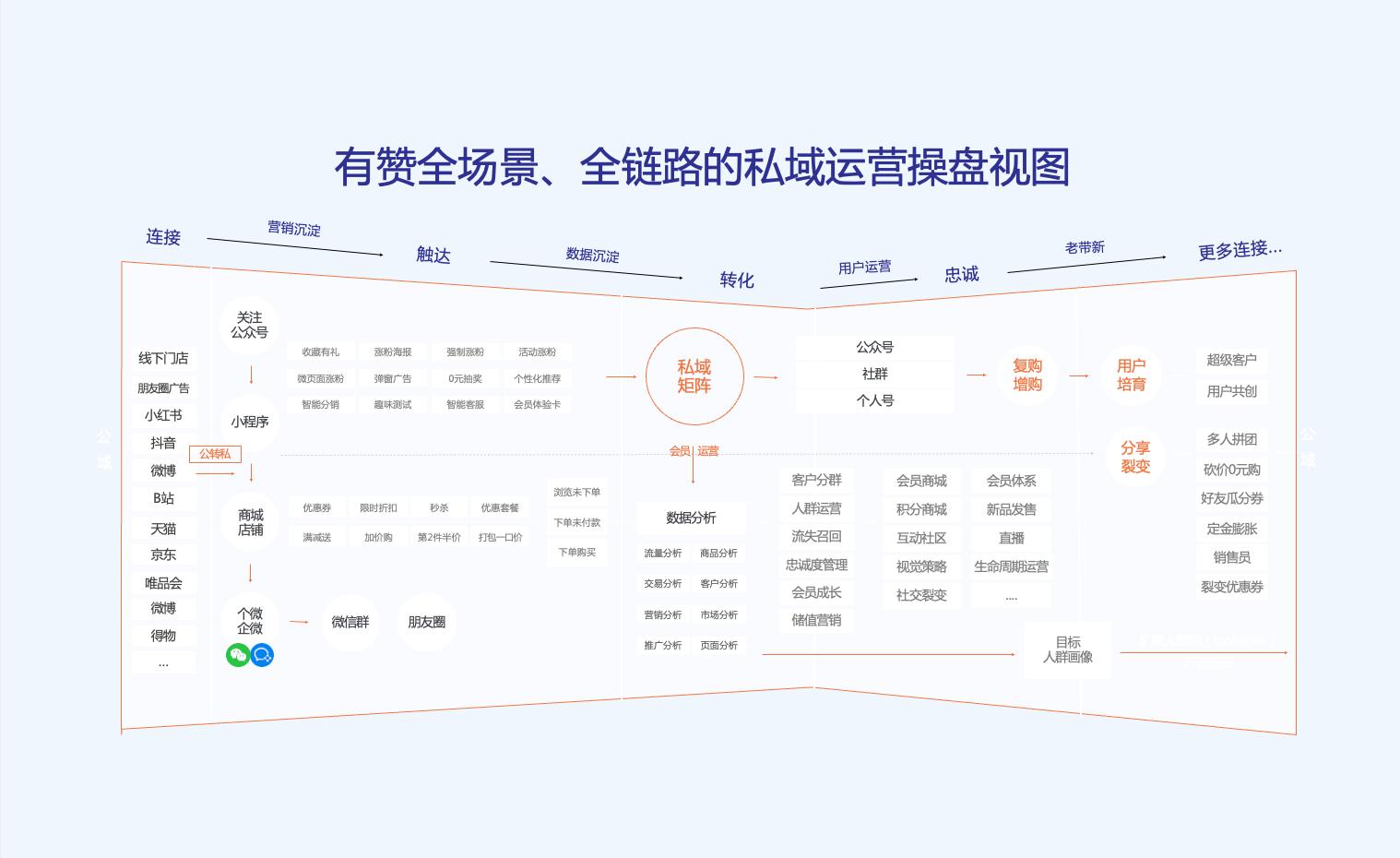 有赞全场景、全链路的私域运营操盘视图