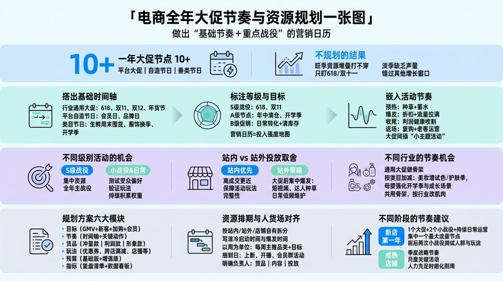 一、全年大促节点怎么梳理成活动时刻表？