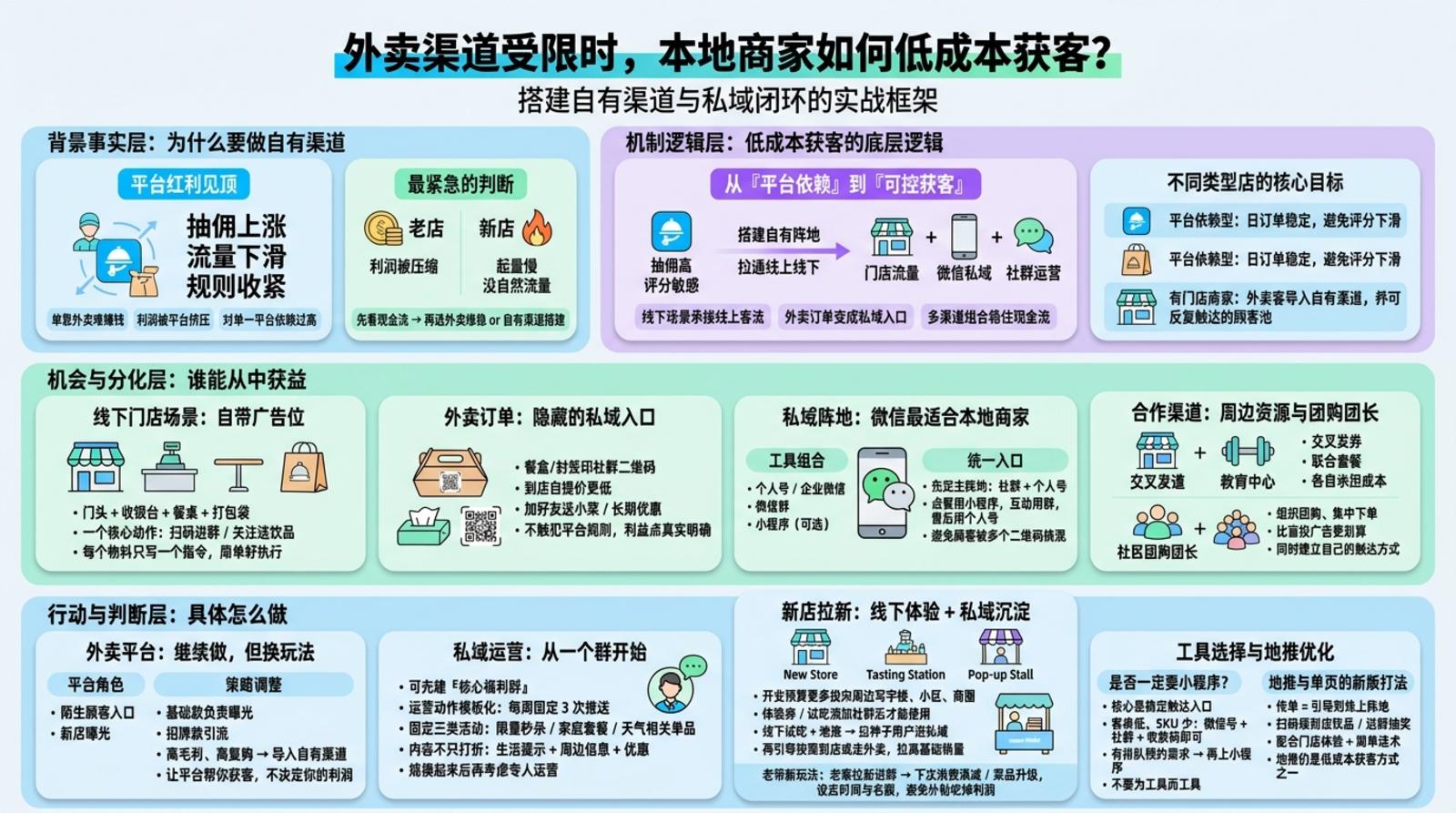 外卖平台受限时先判断什么最紧急？