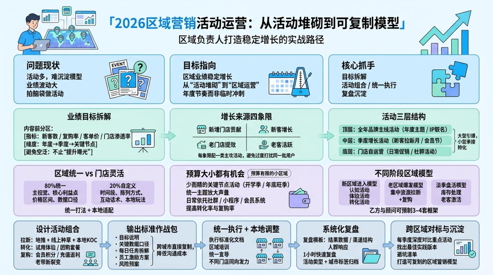 区域营销要先想清楚什么目标？