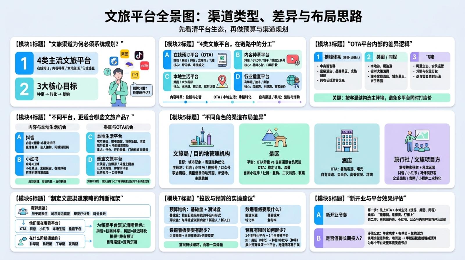 目前主流文旅平台大致分哪几类？