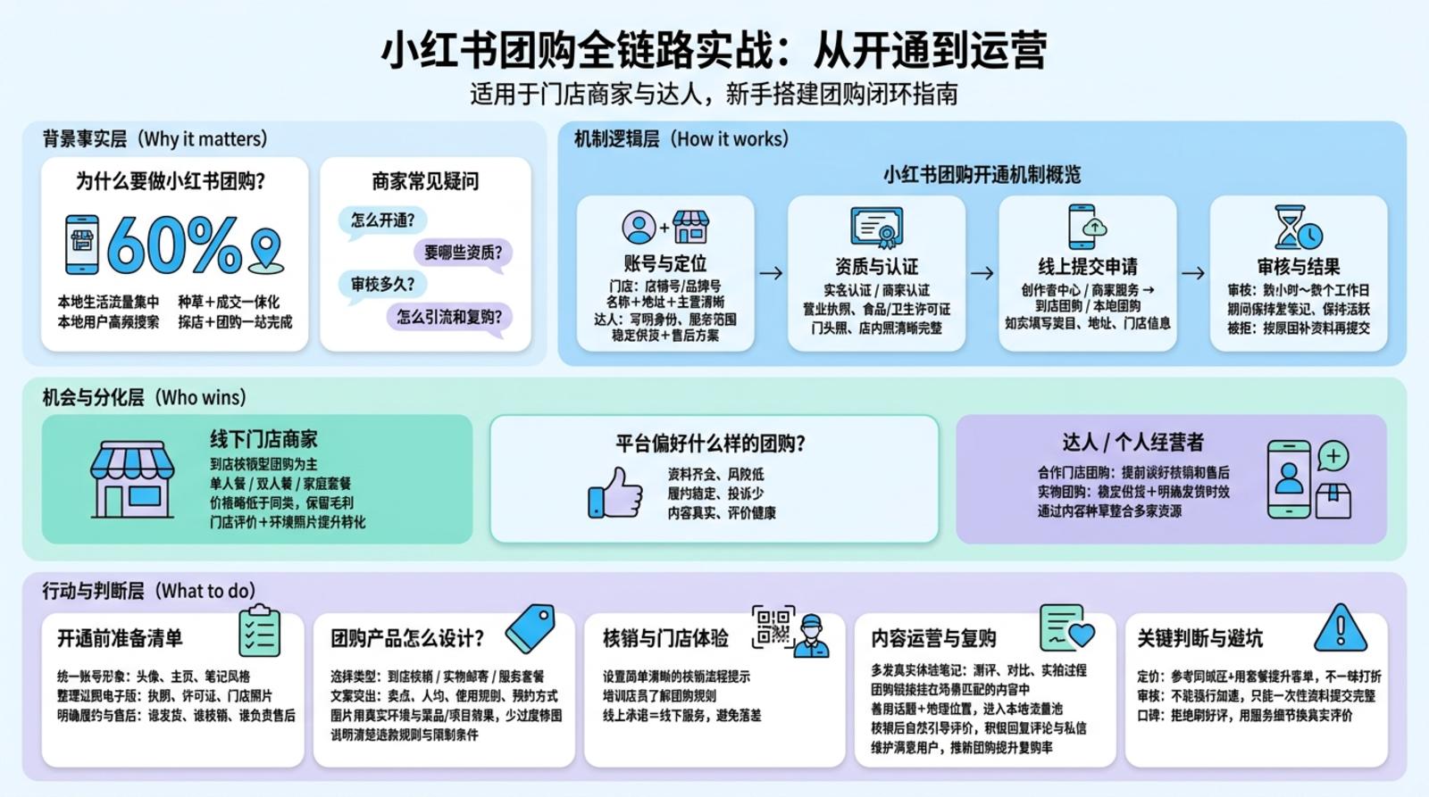 一、小红书团购开通需要哪些条件？