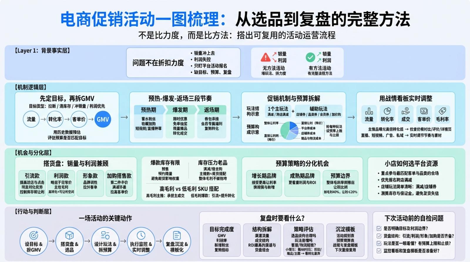 一、活动前期：目标、节奏和商品结构怎么定？