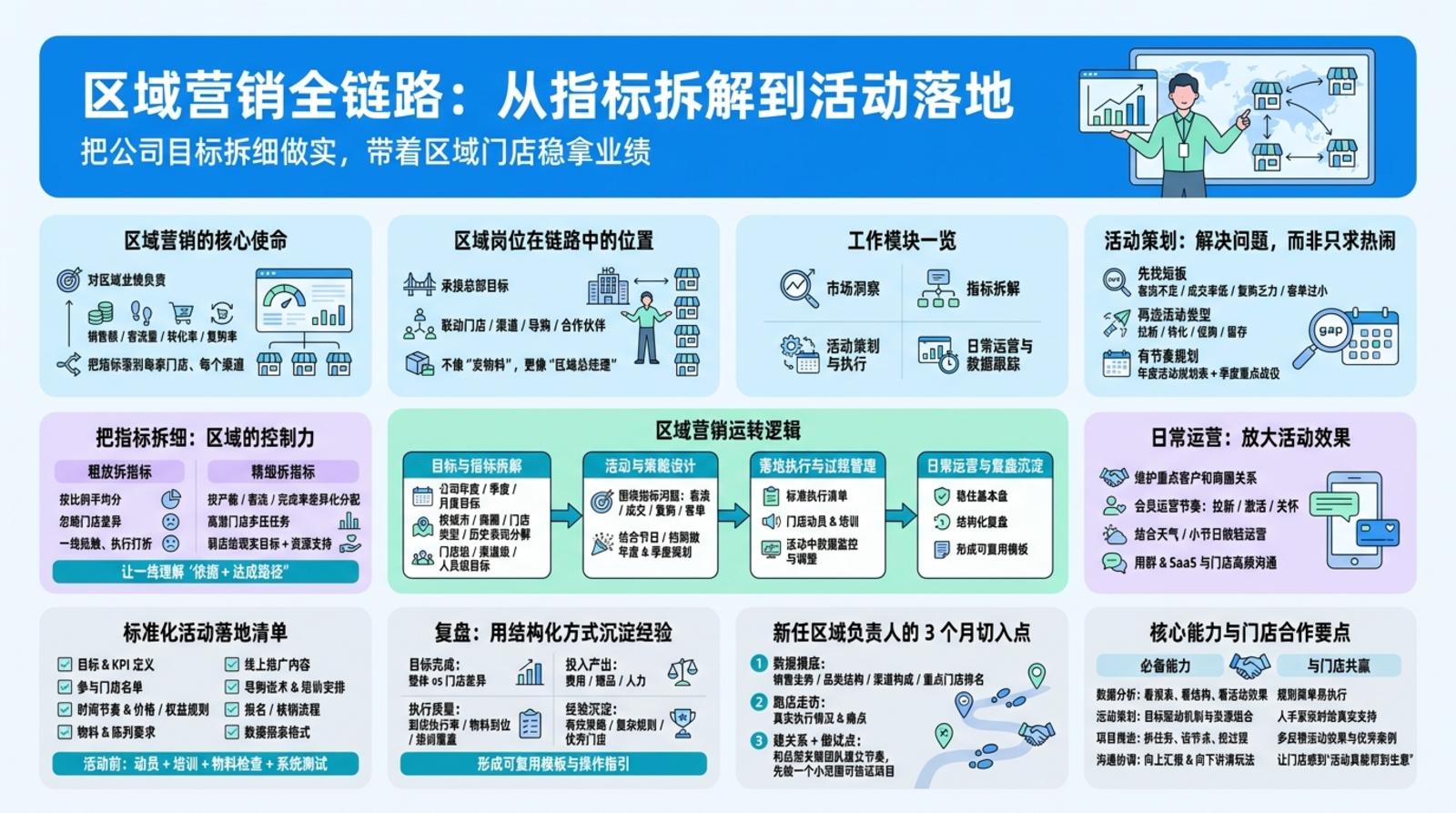 区域营销岗位到底管什么？