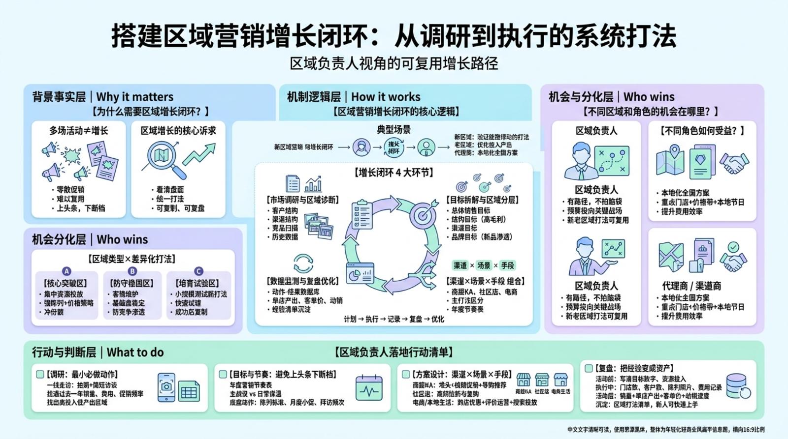 一、区域营销怎么起步？先做清晰的市场调研与诊断