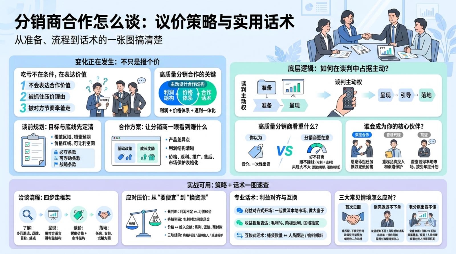 谈合作前要准备什么？