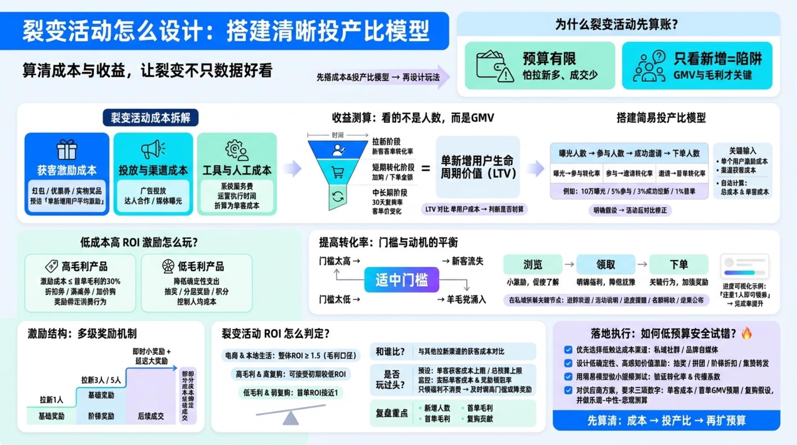 裂变活动要算哪些成本和收益？
