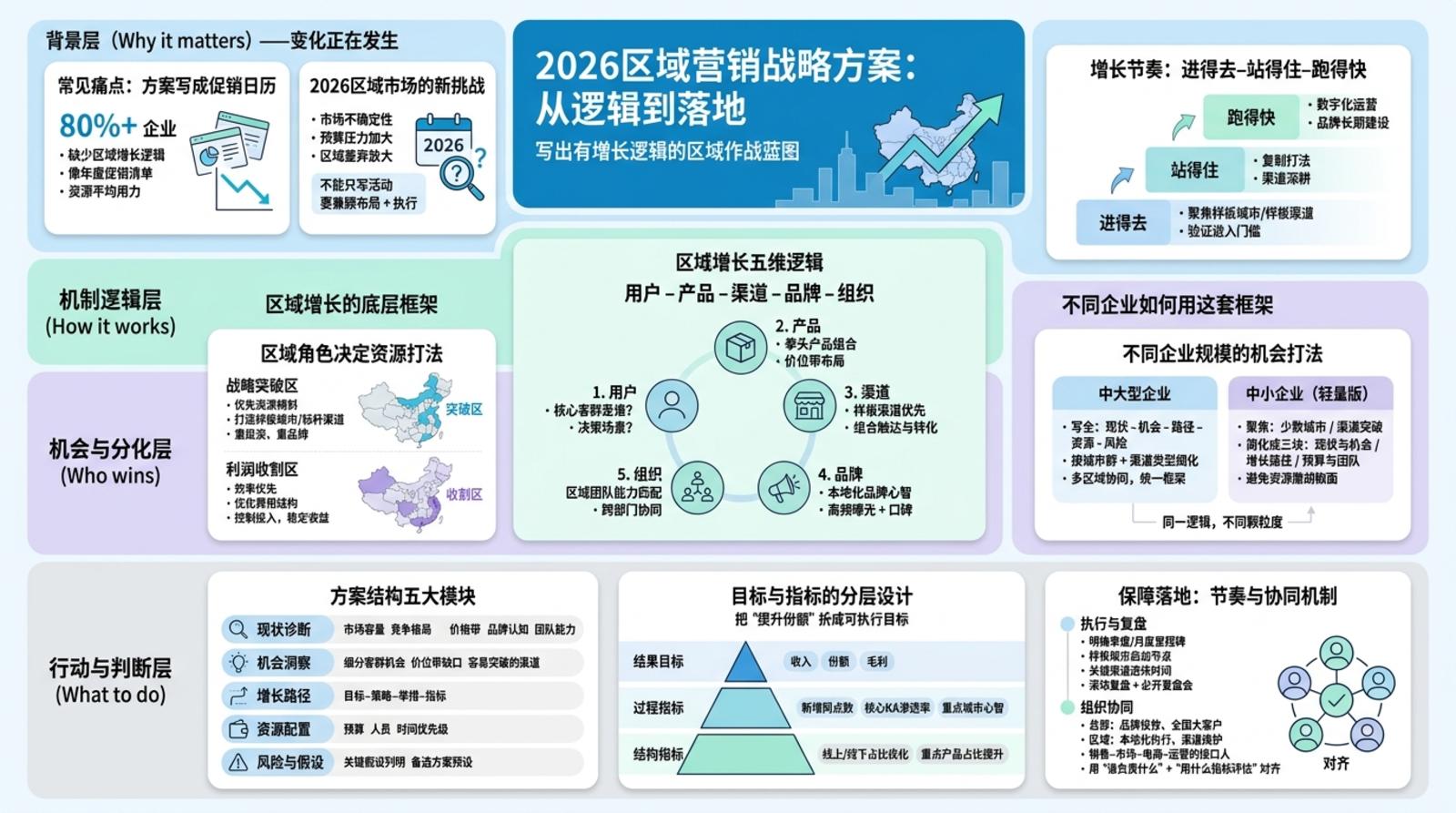 一、写区域营销战略方案前，先厘清三个关键问题  