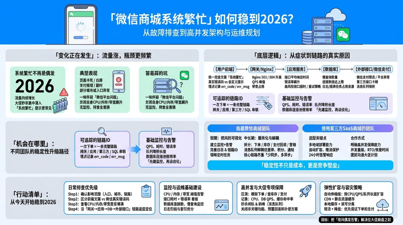 微信商城频繁系统繁忙，先怎么判断问题范围？  
