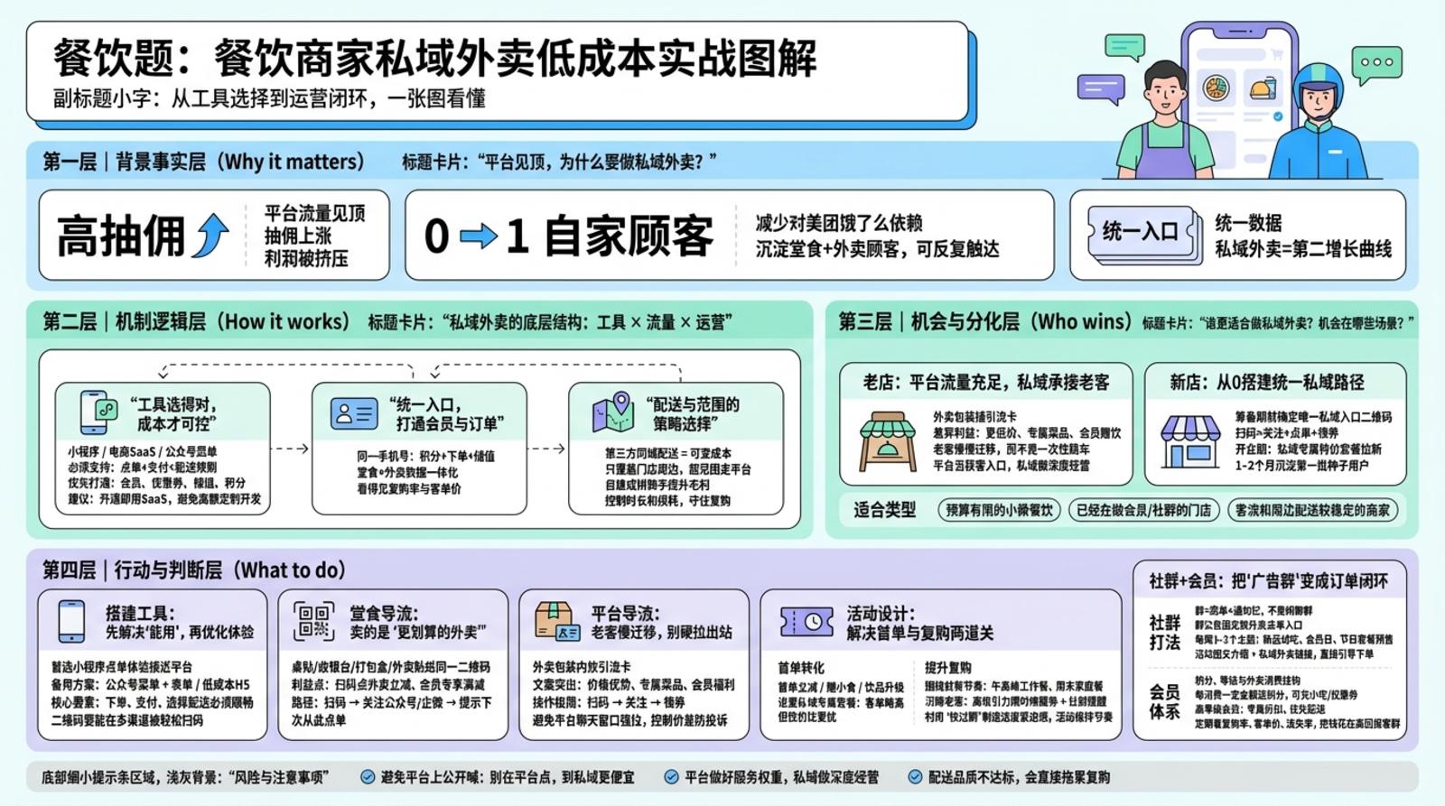 私域外卖用什么工具搭建更合适？
