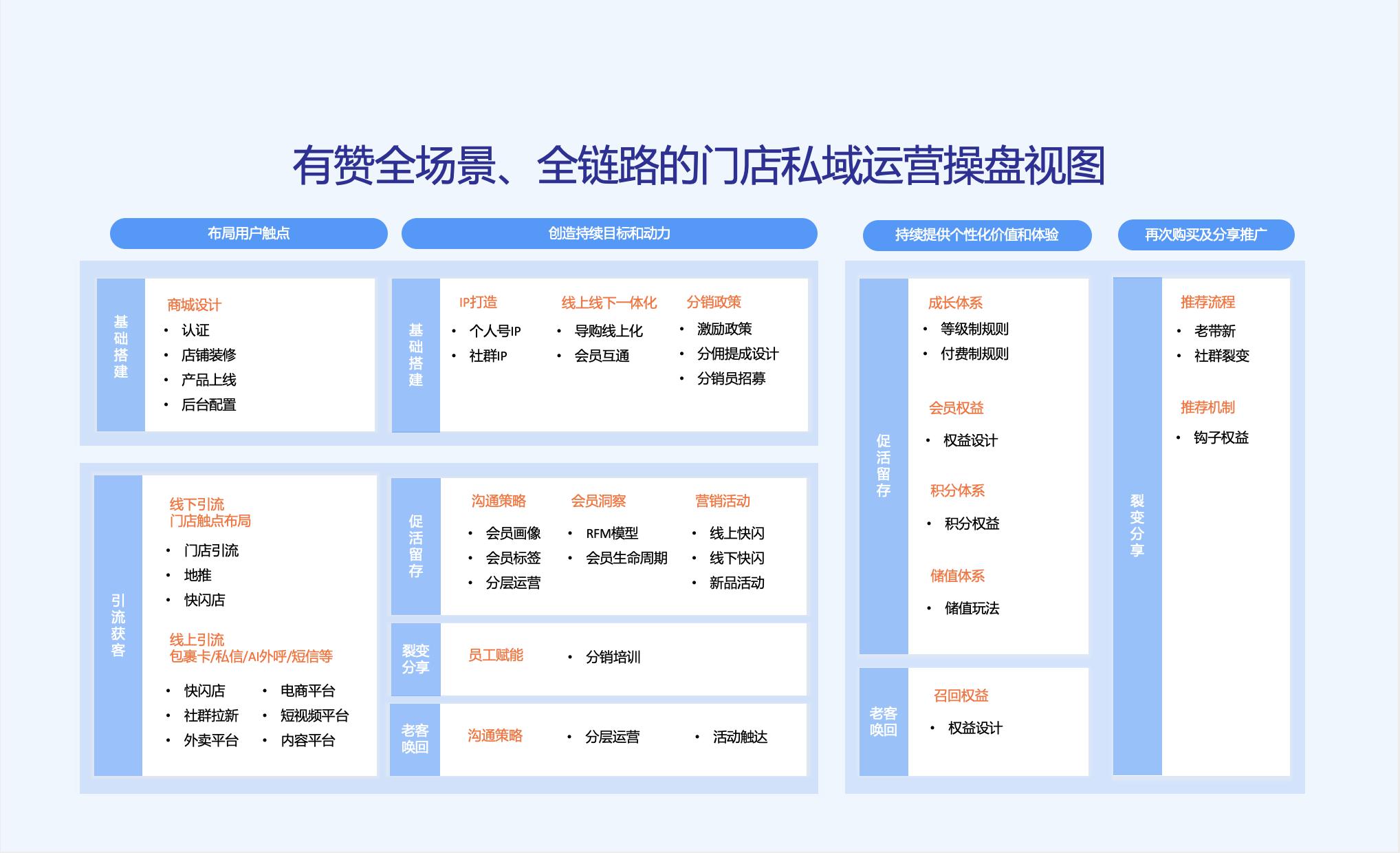 有赞全场景、全链路的门店私域运营操盘视图