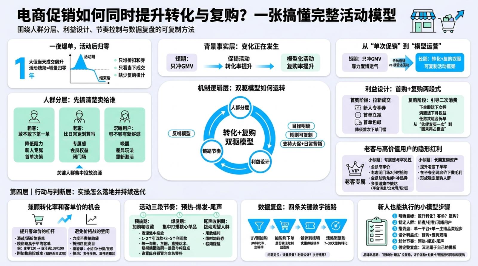 一、活动前如何搭建“转化+复购”双驱模型？
