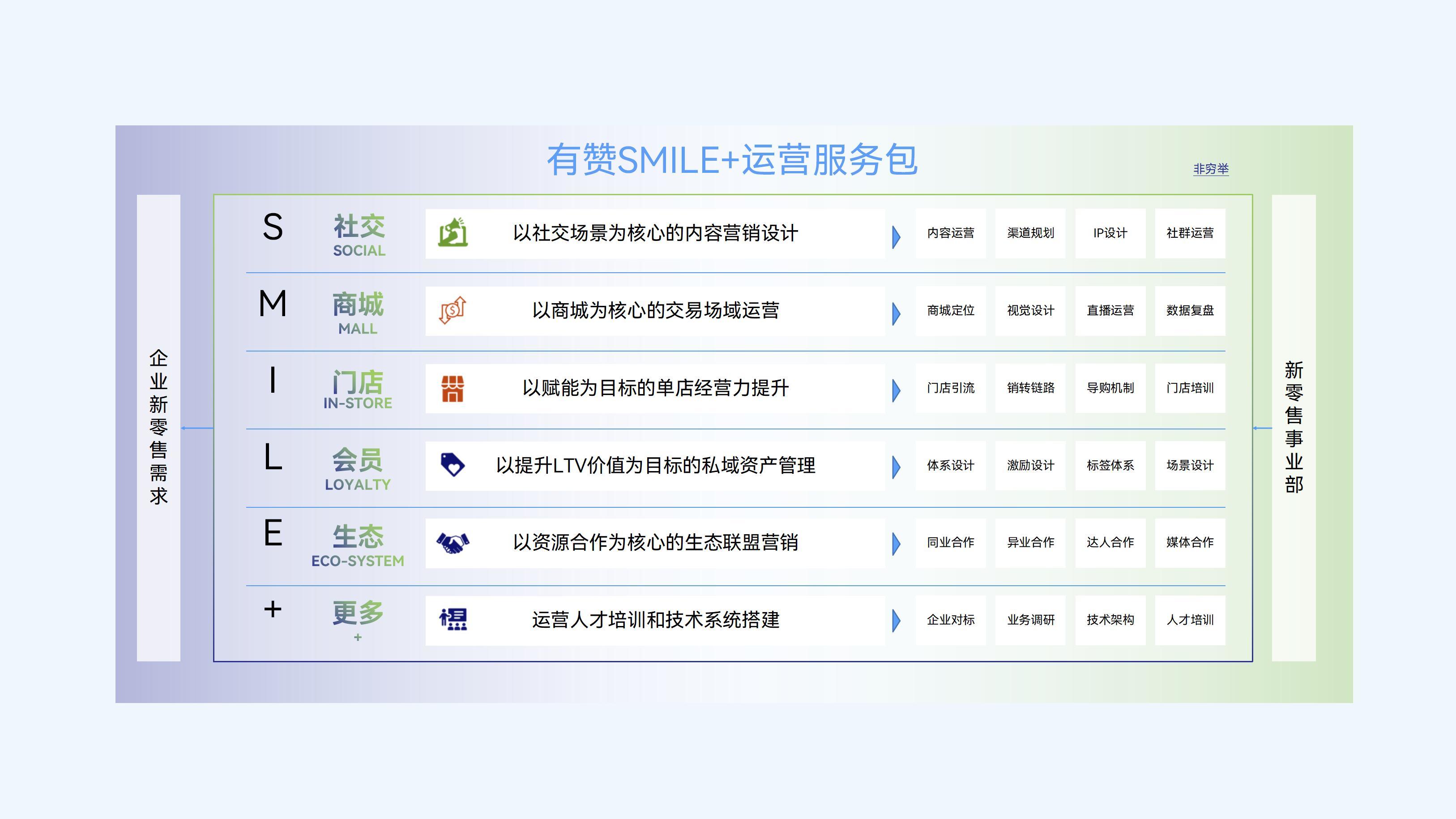 有赞新零售门店私域咨询服务的运营服务包