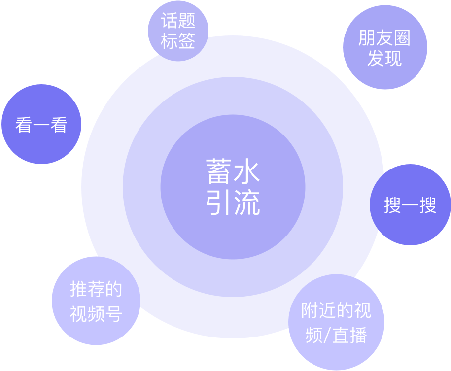 全面布局微信流量入口 让12亿人轻松看见你